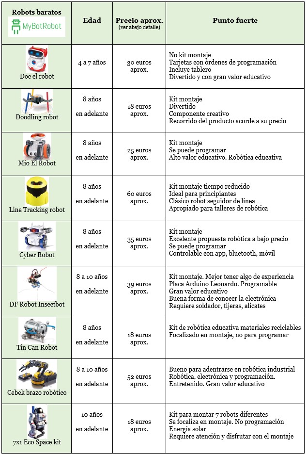 Tabla comparativa de todos los modelos expuestos de robots baratos para elegir correctamente