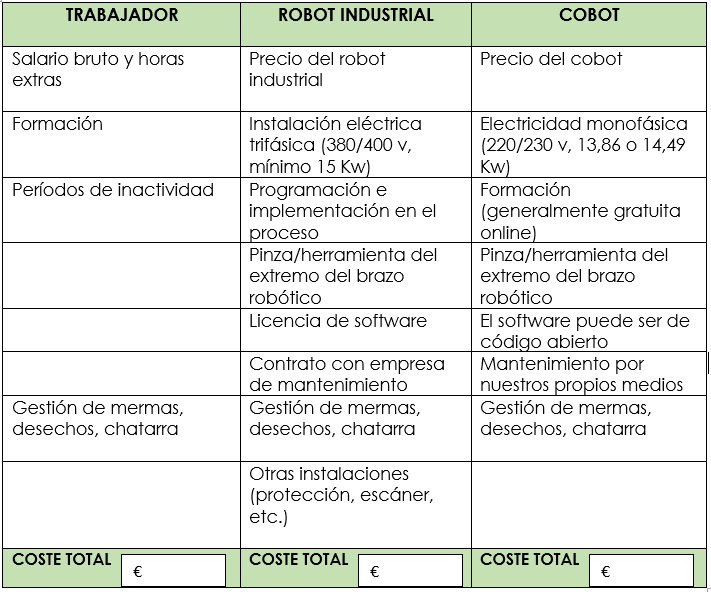 Comparativa de Costes entre trabajador humano, robot industrial y cobot o robot colaborativo