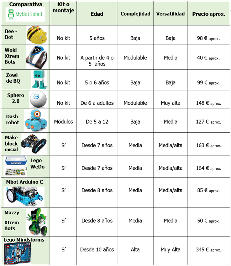 Tabla comparativa de MyBotRobot para Comprar Robots para Niños
